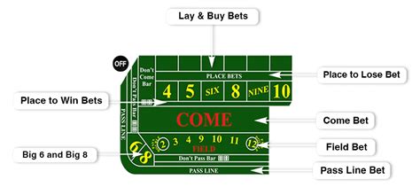 craps layout explained|Craps Table Layout Explained .